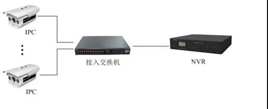 監控工程項目，到底該如何組網(wǎng)？